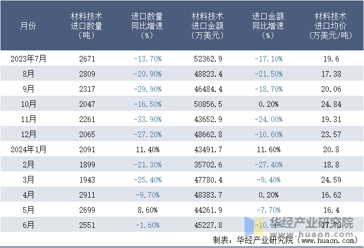 2023-2024年6月中国材料技术进口情况统计表