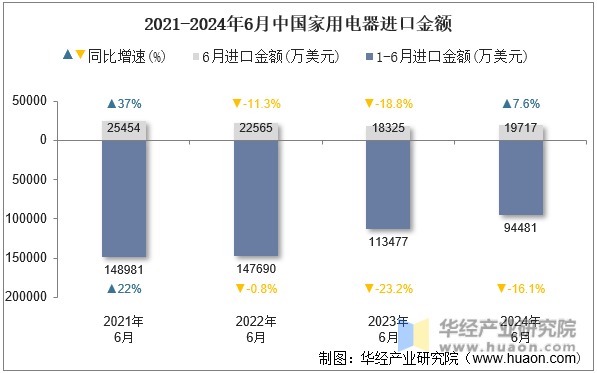 2021-2024年6月中国家用电器进口金额