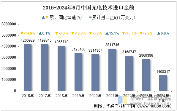 2016-2024年6月中国光电技术进口金额