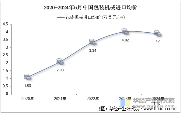2020-2024年6月中国包装机械进口均价