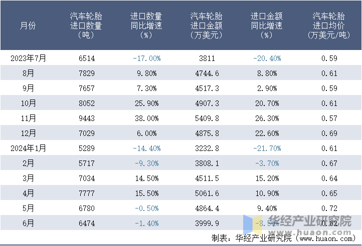 2023-2024年6月中国汽车轮胎进口情况统计表