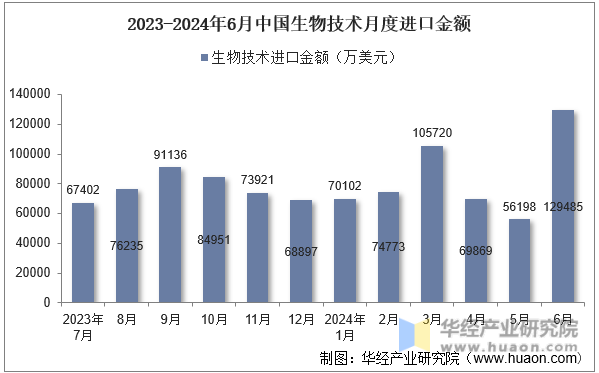 2023-2024年6月中国生物技术月度进口金额