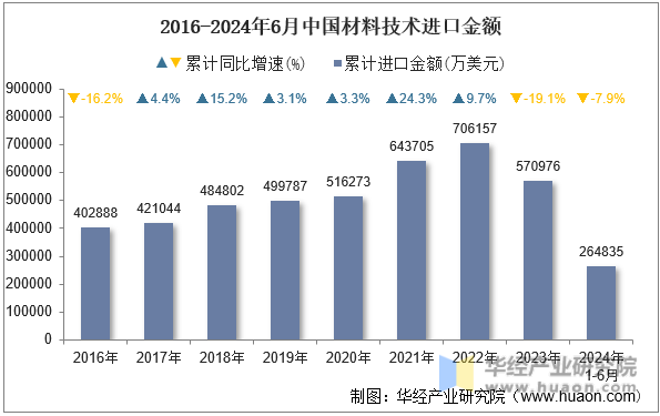 2016-2024年6月中国材料技术进口金额
