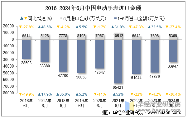 2016-2024年6月中国电动手表进口金额