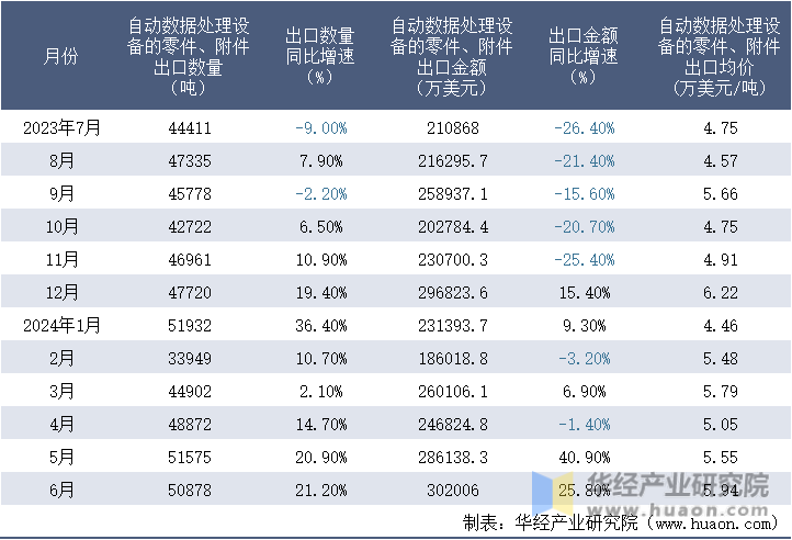 2023-2024年6月中国自动数据处理设备的零件、附件出口情况统计表