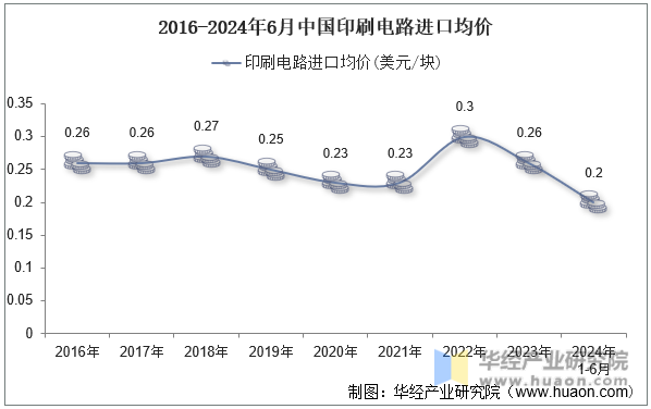 2016-2024年6月中国印刷电路进口均价