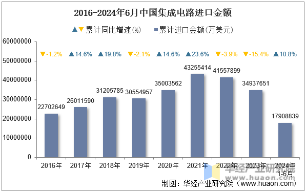 2016-2024年6月中国集成电路进口金额