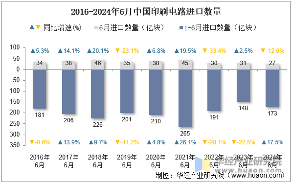 2016-2024年6月中国印刷电路进口数量