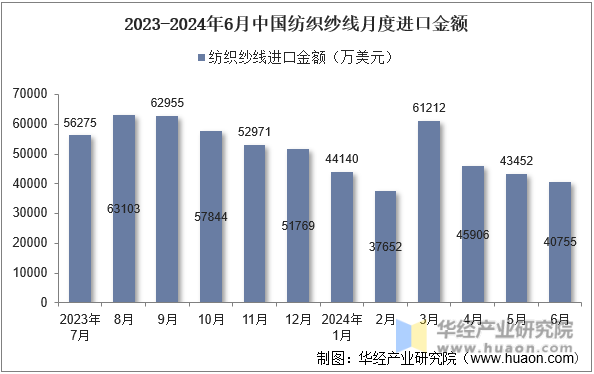 2023-2024年6月中国纺织纱线月度进口金额