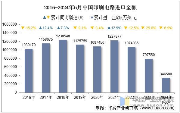 2016-2024年6月中国印刷电路进口金额