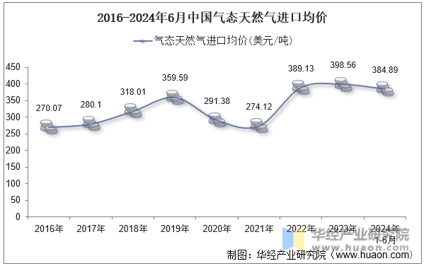 2016-2024年6月中国气态天然气进口均价