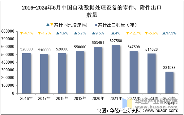 2016-2024年6月中国自动数据处理设备的零件、附件出口数量