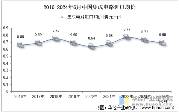 2016-2024年6月中国集成电路进口均价