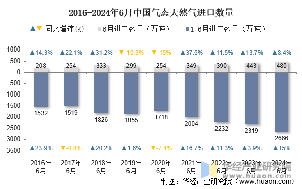 2016-2024年6月中国气态天然气进口数量