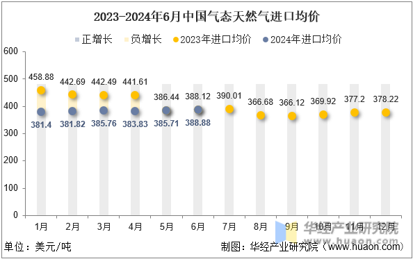 2023-2024年6月中国气态天然气进口均价