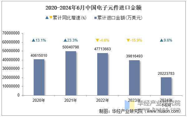2020-2024年6月中国电子元件进口金额