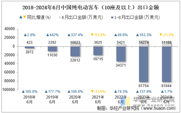 2018-2024年6月中国纯电动客车（10座及以上）出口金额