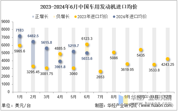 2023-2024年6月中国车用发动机进口均价