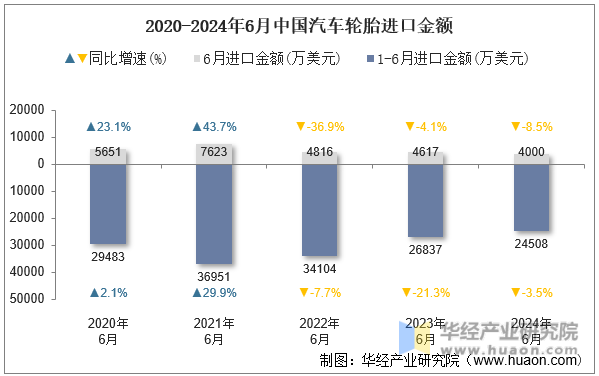 2020-2024年6月中国汽车轮胎进口金额