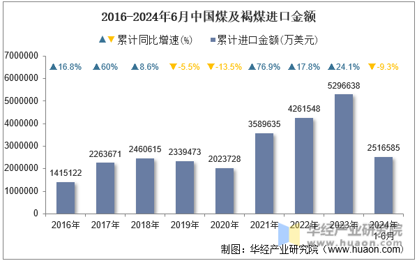 2016-2024年6月中国煤及褐煤进口金额
