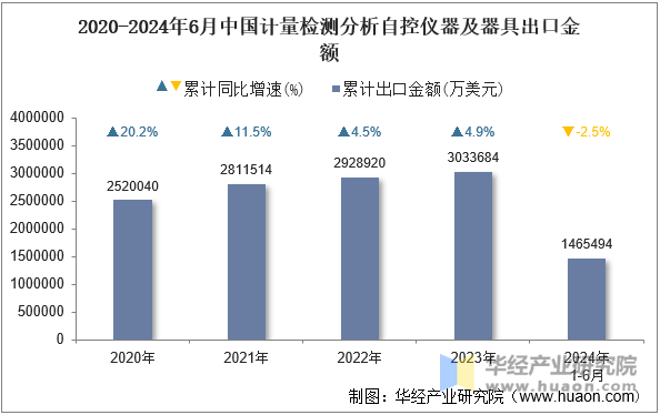 2020-2024年6月中国计量检测分析自控仪器及器具出口金额