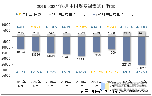 2016-2024年6月中国煤及褐煤进口数量