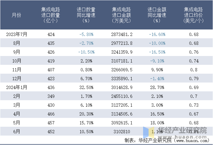 2023-2024年6月中国集成电路进口情况统计表