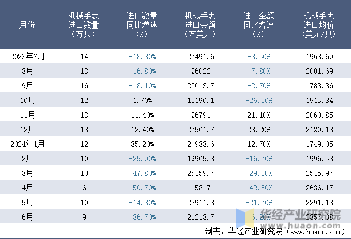 2023-2024年6月中国机械手表进口情况统计表