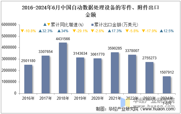 2016-2024年6月中国自动数据处理设备的零件、附件出口金额