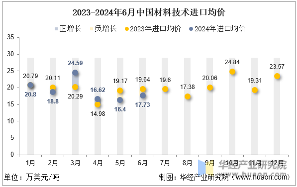 2023-2024年6月中国材料技术进口均价