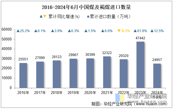 2016-2024年6月中国煤及褐煤进口数量