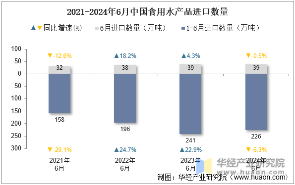 2021-2024年6月中国食用水产品进口数量