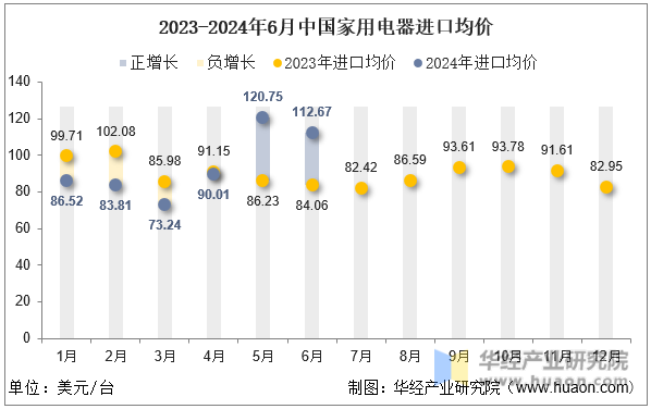 2023-2024年6月中国家用电器进口均价