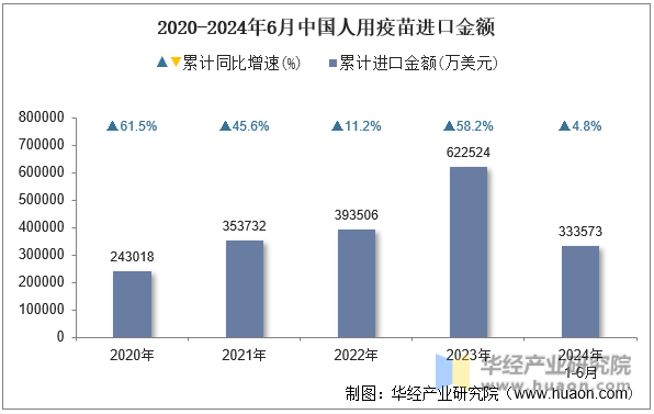 2020-2024年6月中国人用疫苗进口金额