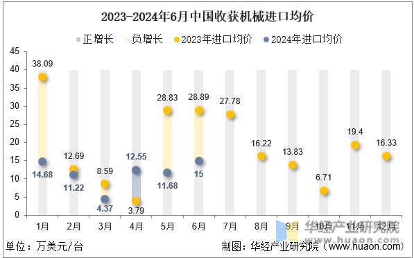 2023-2024年6月中国收获机械进口均价