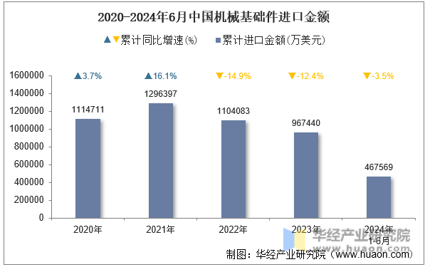 2020-2024年6月中国机械基础件进口金额