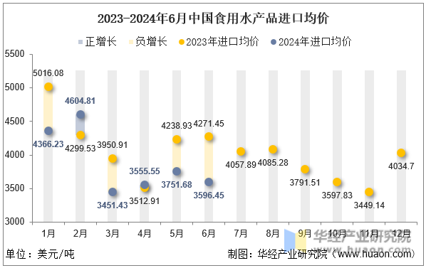 2023-2024年6月中国食用水产品进口均价