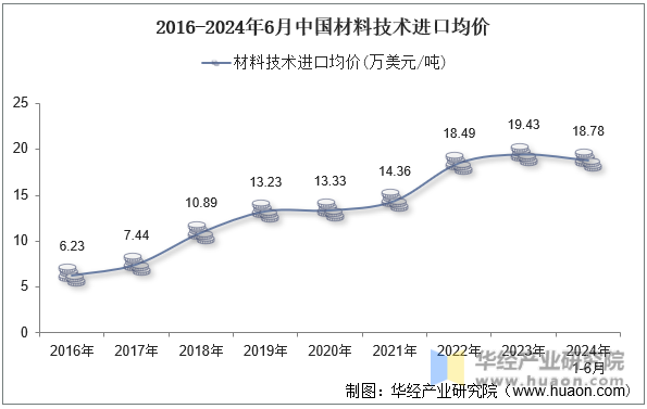 2016-2024年6月中国材料技术进口均价