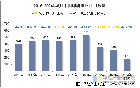 2016-2024年6月中国印刷电路进口数量