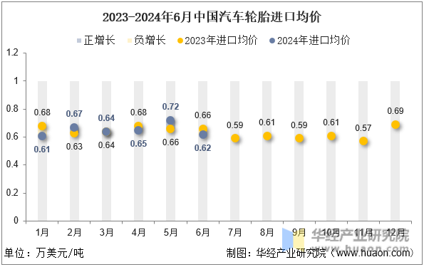 2023-2024年6月中国汽车轮胎进口均价