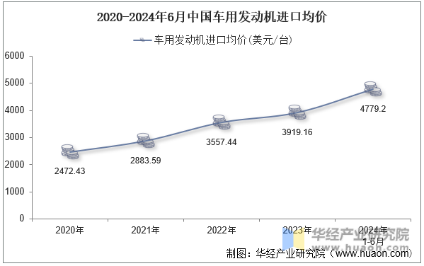 2020-2024年6月中国车用发动机进口均价