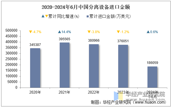 2020-2024年6月中国分离设备进口金额