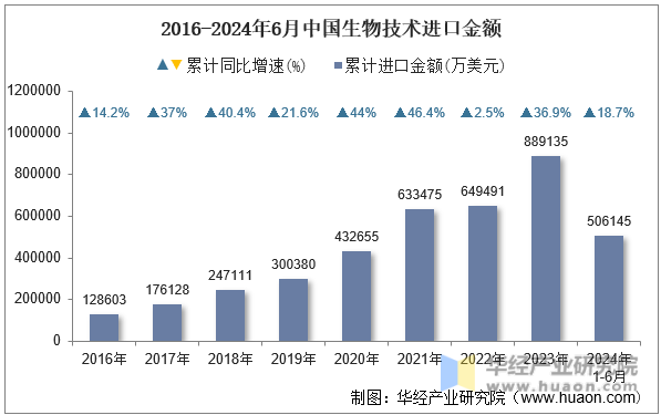 2016-2024年6月中国生物技术进口金额
