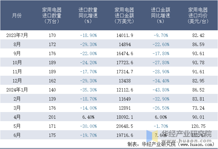 2023-2024年6月中国家用电器进口情况统计表