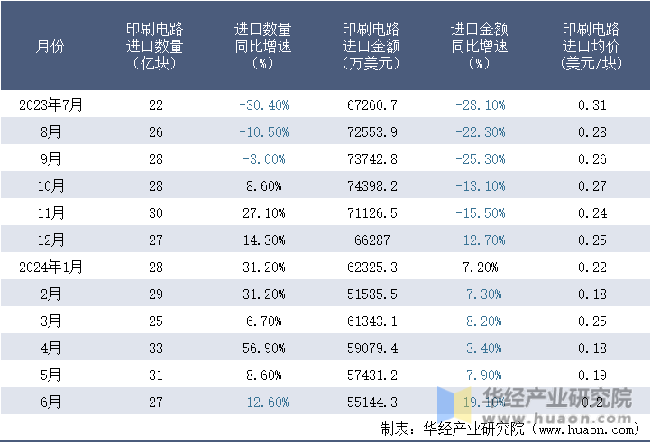 2023-2024年6月中国印刷电路进口情况统计表
