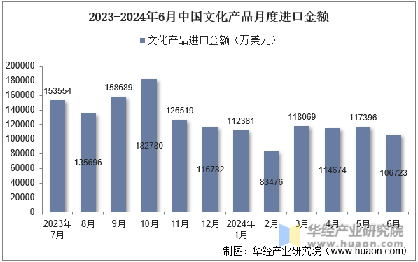 2023-2024年6月中国文化产品月度进口金额