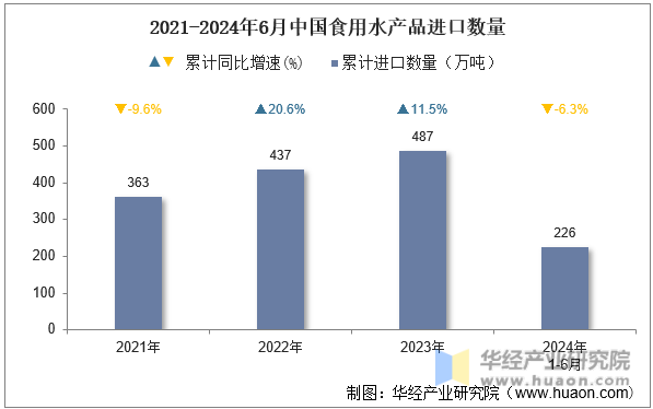 2021-2024年6月中国食用水产品进口数量