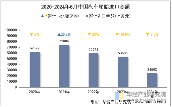 2020-2024年6月中国汽车轮胎进口金额