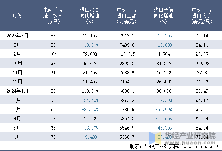 2023-2024年6月中国电动手表进口情况统计表
