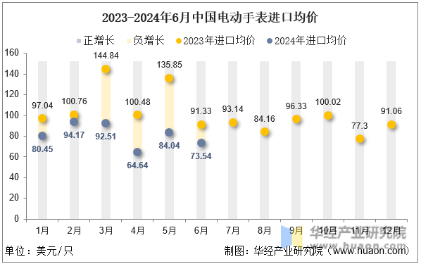2023-2024年6月中国电动手表进口均价